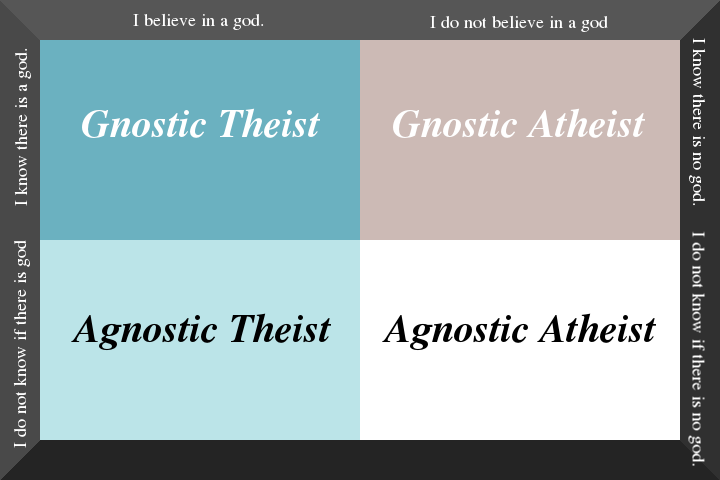 Gnostic Theist, Gnostic Atheist, Agnostic Theist, Agnostic Atheist